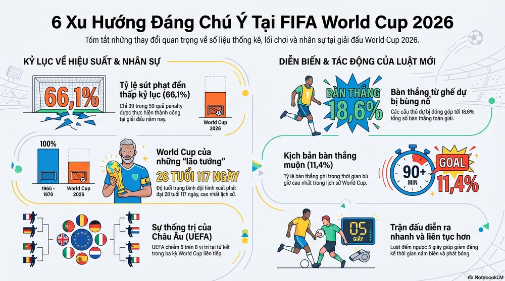 OK9 - Phân tích World Cup 2026 và xu hướng của những bàn thắng muộn